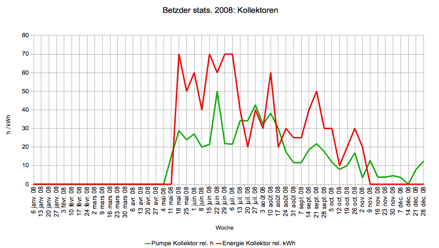 Kollektoren 2008